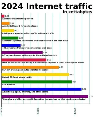 2024 internet traffic chart in zettabytes