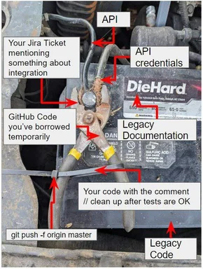 A close-up of a car battery with labels pointing to various parts, humorously annotated with developer-related terms.