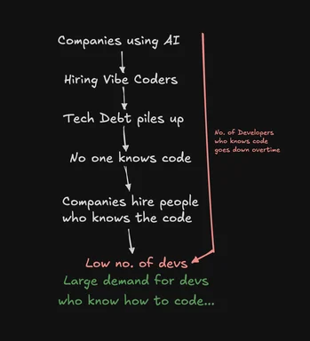Meme about companies using AI, hiring vibe coders, and tech debt