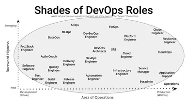 Chart titled Shades of DevOps Roles plotting job titles like Sysadmin, DevOps Engineer, and Chaos Engineer on axes of Buzzword Hipness and Area of Operations.