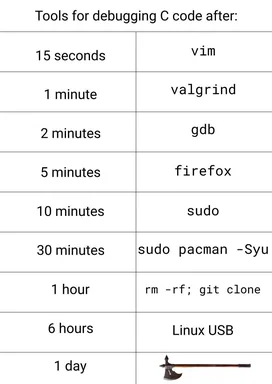 humorous table of debugging tools for C code