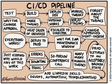 A comic strip flowchart titled CI/CD Pipeline showing steps like Test, Build, Deploy Dev, leading to errors, panic, and a 50-person conference call.