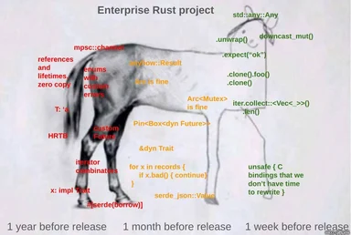 Rust programming horse meme