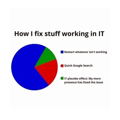 a pie chart showing how to fix stuff working in IT