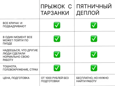 Comparison table of two deployment methods