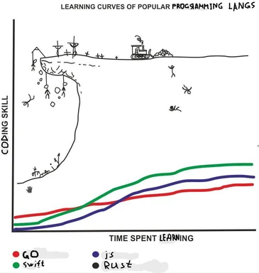 Learning Curves of Popular Programming Langs meme