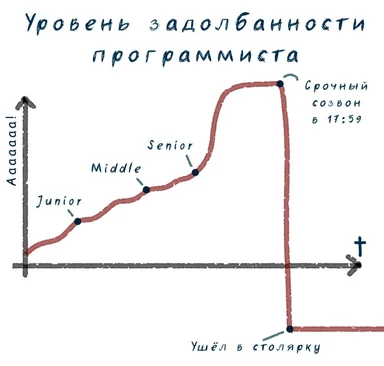 A graph showing programmer burnout levels by seniority, with a dramatic drop when quitting to work as a carpenter