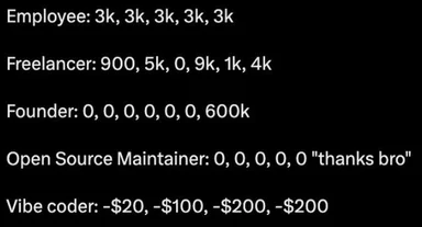 Black background with white text listing earnings over time for an Employee, Freelancer, Founder, Open Source Maintainer,