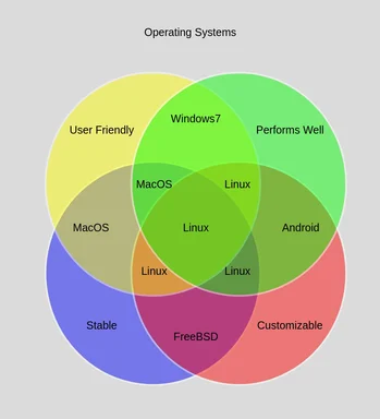 Venn diagram showing the intersection of operating systems like Linux, Windows 7, and macOS based on traits like stability and performance.