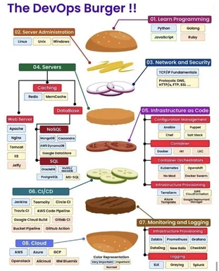 The DevOps Burger diagram illustrating DevOps concepts through a burger