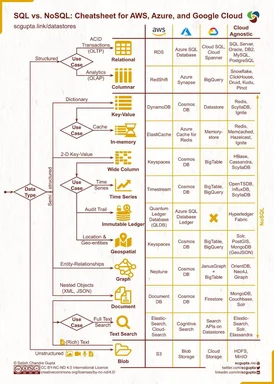 SQL vs NoSQL cheatsheet for AWS, Azure, and Google Cloud