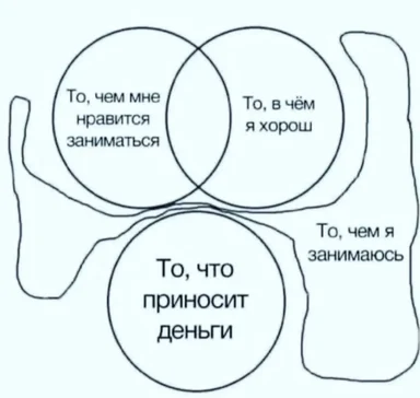 Venn diagram meme about finding a job that brings money and happiness