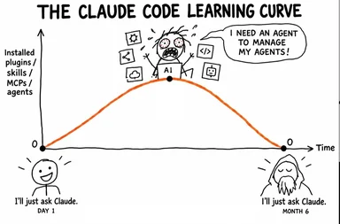 Hand-drawn learning curve graph titled 'The Claude Code Learning Curve' where installed plugins, skills, MCPs and agents