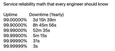 Table of service uptime percentages and their yearly downtime equivalents