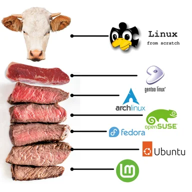 a cow and steak with linux distro logos