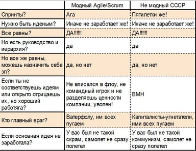 Agile vs Soviet management comparison meme