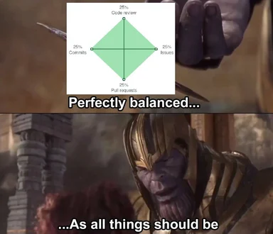 Spider chart showing an even 25% split across code review, commits, issues and pull requests, paired with a Thanos