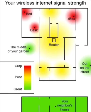 A floor plan heatmap showing poor internet signal at the desk and bed, but great signal at the Xbox and the neighbor's house.