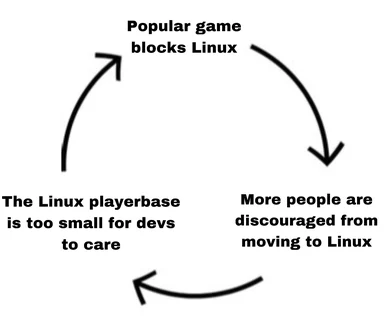 A circular flowchart meme about the Linux playerbase