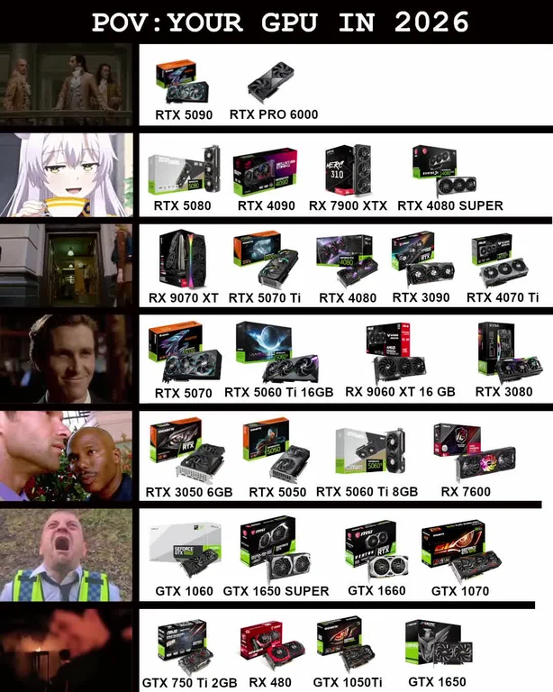 A meme chart titled 'POV: Your GPU in 2026' ranking various Nvidia and AMD graphics cards next to reaction images ranging from eldritch gods to crying men.