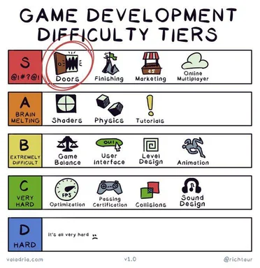 Game development difficulty tiers infographic