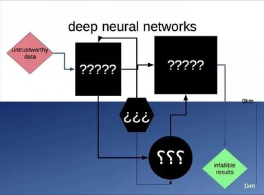 Deep neural networks flowchart with untrustworthy data leading to questionable results