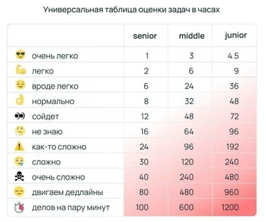 A table comparing task estimation hours for senior, middle, and junior developers based on difficulty levels, showing exponentially increasing time for juniors.