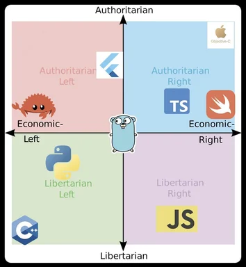 a political compass meme with programming languages