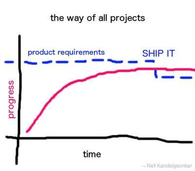 A graph showing progress rising over time while product requirements drop to zero at the end labeled ship it