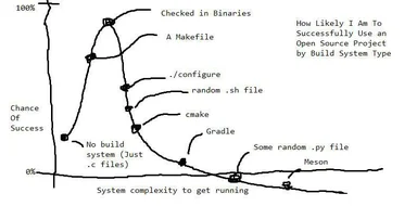 A graph showing the likelihood of successfully using an open source project by build system type