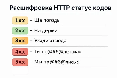 Расшифровка HTTP статус кодов в мемах