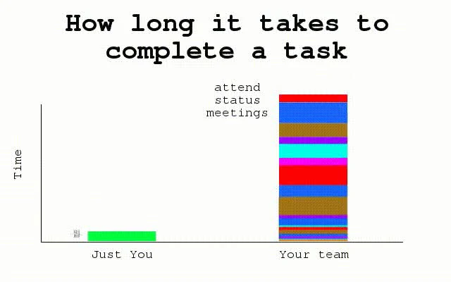 A bar chart comparing task completion time. The 'Just You' bar is short and green, while the 'Your team' bar is extremely tall and filled with colorful segments labeled 'attend status meetings'.