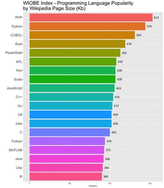 WIOBE Index - Programming Language Popularity by Wikipedia Page Size Kb