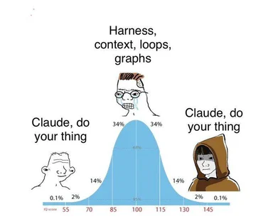 An IQ bell curve chart with three characters: a smug developer and a hooded hacker on the high IQ ends saying 'Claude, do your thing', and a sweating, stressed developer in the middle labeled 'Harness, context, loops, graphs'.