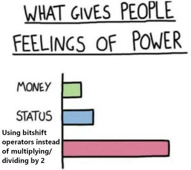 A bar graph meme titled 'What gives people feelings of power' with a humorous take on developer preferences for bitshift operators