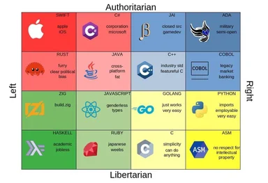 A humorous chart mapping programming languages to political ideologies
