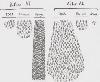 hand drawn diagram comparing before and after AI on software development process