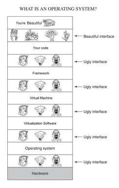 Diagram titled 'What is an operating system?' comparing 'Your code' with a beautiful interface of pretty icons against