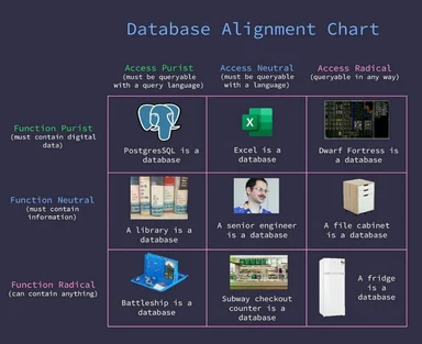 Database Alignment Chart meme