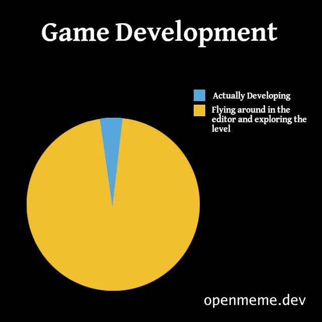 Pie chart showing a tiny slice for actually developing and a large slice for exploring the level editor