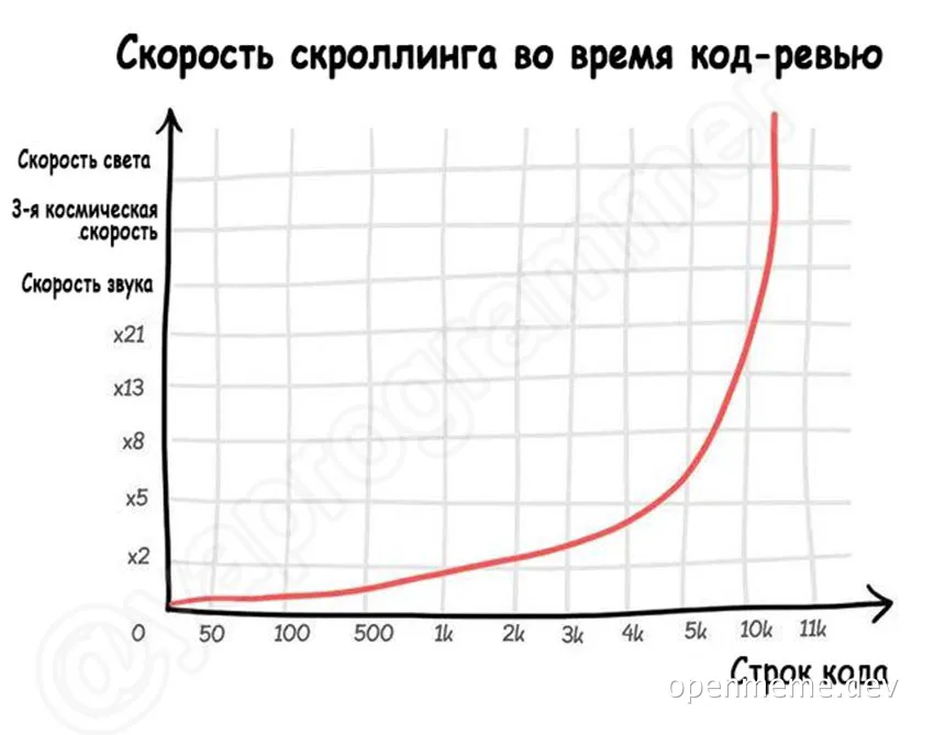 Graph showing scrolling speed during code review