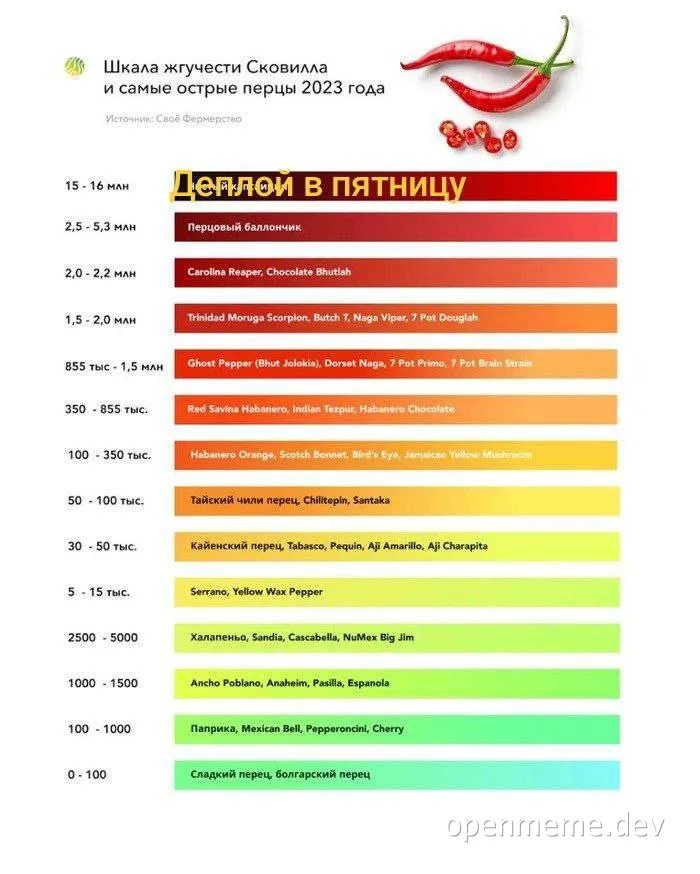 Scoville heat scale chart with various chili peppers