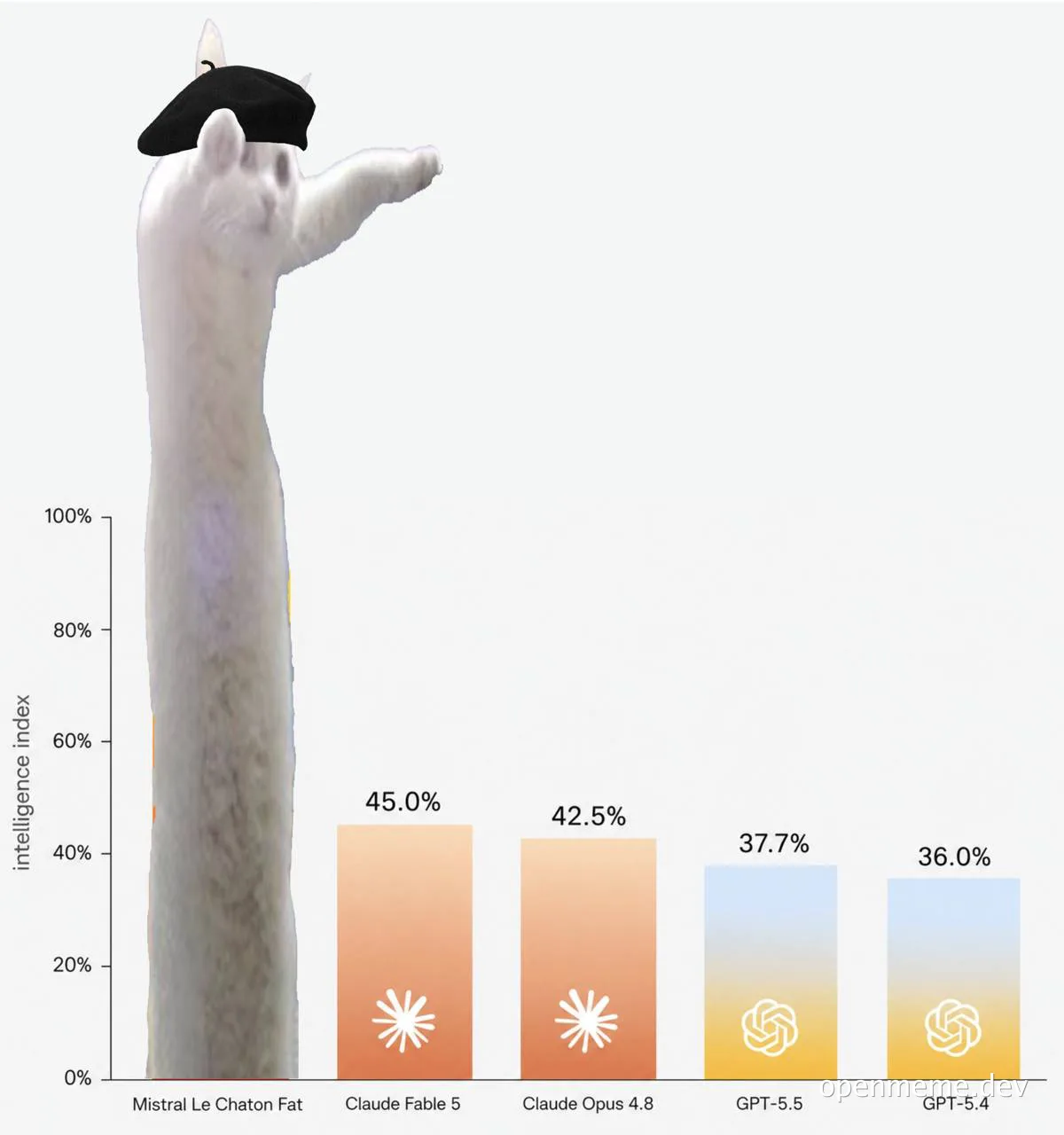 Bar chart of an AI 'intelligence index' where a stretched white cat in a black beret labeled 'Mistral Le Chaton Fat' towers