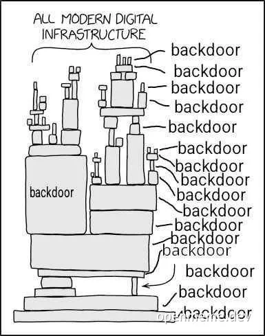 diagram of modern digital infrastructure with multiple labeled backdoors