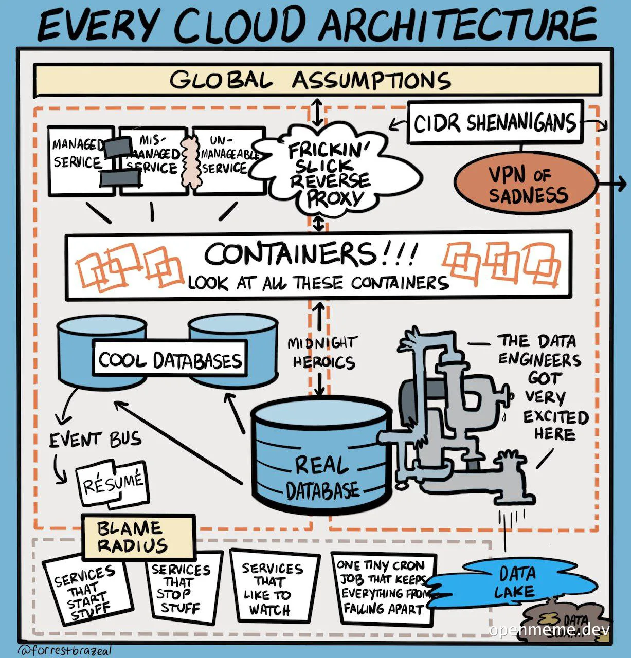 Every Cloud Architecture diagram humorously illustrating common issues in cloud service management