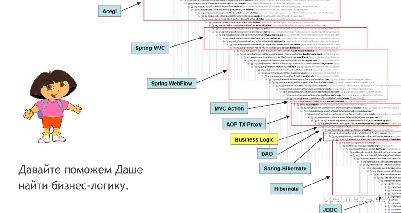 Dora the Explorer in a software development context with Spring framework diagram