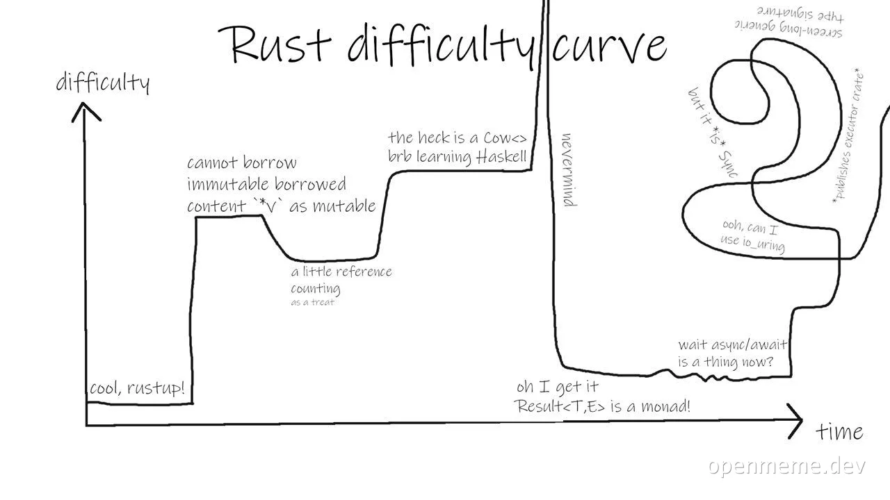 Rust difficulty curve meme