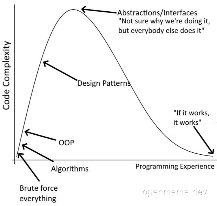 A graph showing the relationship between code complexity and programming experience with humorous annotations