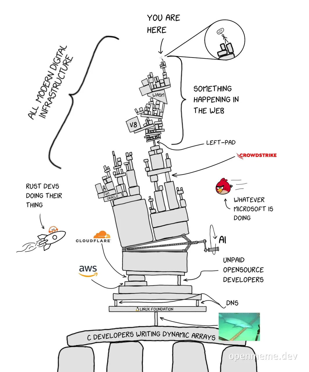 a humorous diagram of modern digital infrastructure