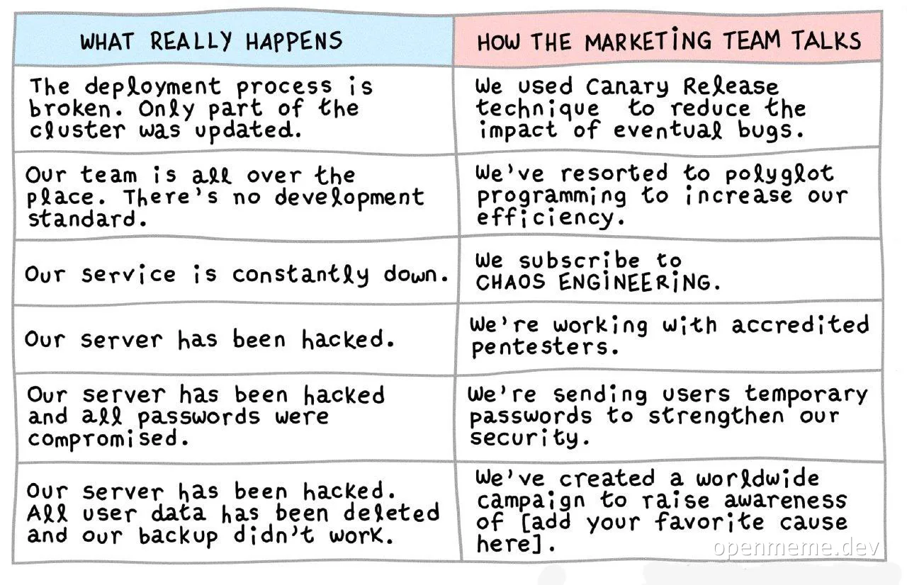 a comic depicting a table with two columns: 'what really happens' and 'how the marketing team talks', highlighting the disparity between actual issues and their marketable descriptions